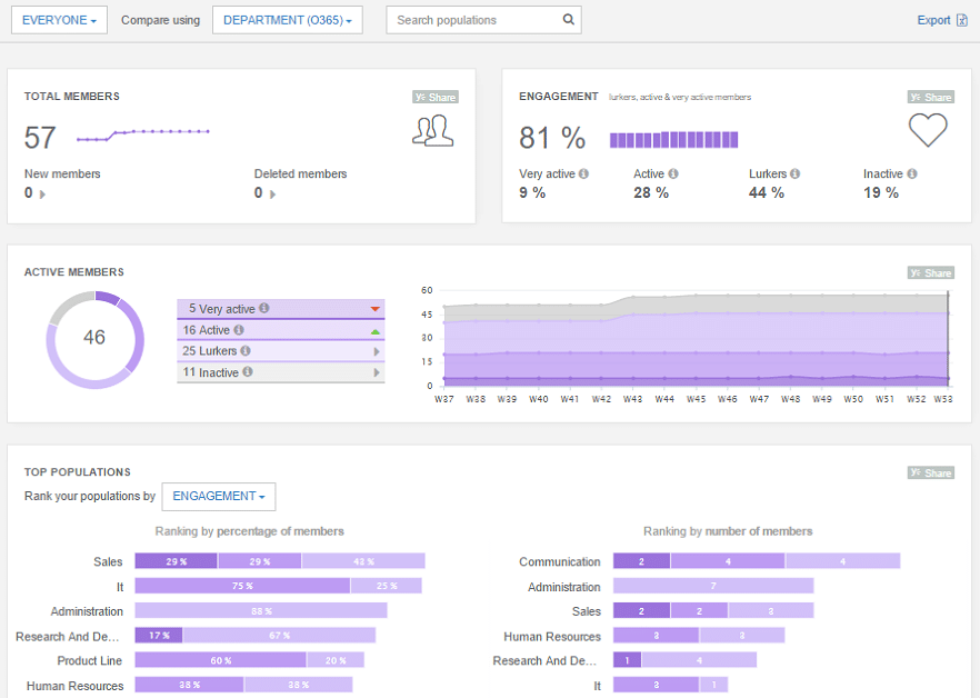 SharePoint intranet analytics